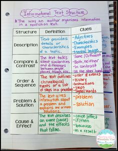 an interactive text structure for students to use in their writing and reading skills, including