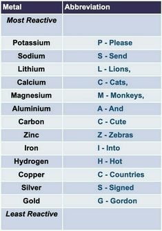 the table shows different types of metals and their properties in each type of metal substance