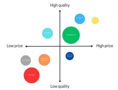 a diagram showing how high quality and low price are used