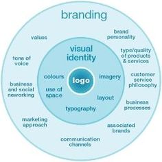 a vennuous diagram with the words branding and visual identity