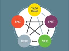 a diagram with different types of food in the center and words above it that read salty / umami, spice, sweet, bitter, sour, sour