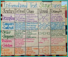 an informational text structure poster for students to use in their writing and design projects