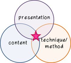 three circles with the words presentation, content, technique and method written in red on them