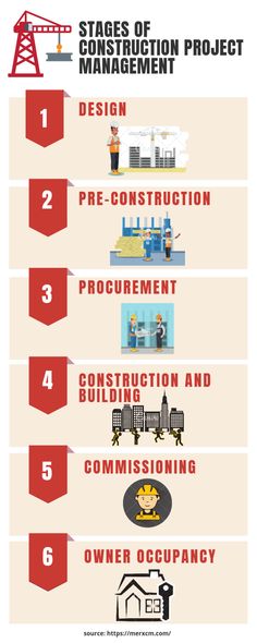 the steps to construction project management