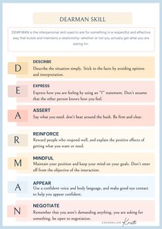 The DBT DEARMAN skill is a valuable tool for at-home therapy that focuses on effective communication and setting boundaries. DEARMAN stands for Describe, Express, Assert, Reinforce, Mindfulness, Appear confident, and Negotiate. This skill assists individuals in expressing their needs, wants, and boundaries in a clear and assertive manner. By using the DEARMAN technique, individuals can enhance their interpersonal relationships, decrease conflicts, and improve their overall communication skills. What Skill Dbt, How To Improve Communication Skills In Relationships, Interpersonal Effectiveness Skills, Dbt Interpersonal Effectiveness Activities, Therapy Tools For Adults, Dbt Activities For Adults, Improving Communication Skills, Dbt Skills Worksheets For Teens, Dearman Dbt