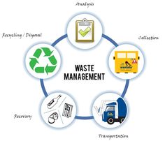 the words waste management are surrounded by various icons