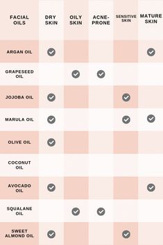 Facial Oils For Oily Skin, Facial Oils For Combination Skin, Serum Combination Chart, Face Oils For Dry Skin, Face Oil For Combination Skin, Skincare Girlies, Oily Nose, Skincare Journal, Skin Types Chart