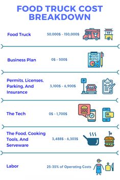 the food truck cost is shown in blue and white