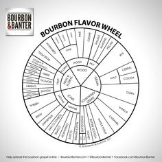 the bourbon flavor wheel is shown in black and white, with words written on it