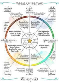 Wiccan Sabbats, The Wheel Of The Year, Wheel Of The Year, Wicca Witchcraft, Pagan Witch, Modern Witch, Spells Witchcraft, Samhain