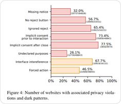 the number of web sites with associated privacy violas and dark patterns is shown in this graph