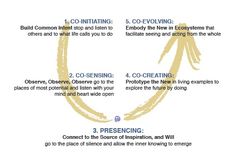 The U Theory model (Otto Scharmer)  for Artful Reflection and Leadership Presence Reality Creation, Leadership Theories, Learning Organization, Systems Thinking, Learning Sites, Lean Six Sigma, Visual Thinking, Professional Learning, Coaching Tools