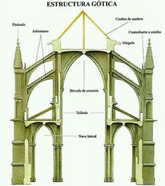 an image of the structure of a church with all its parts labeled in spanish and english