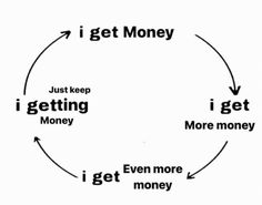 a circular diagram with the words i get money and i just keep getting money