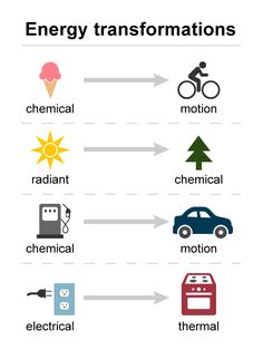 an energy transfer diagram with different types of things in the image, including cars and bicycles