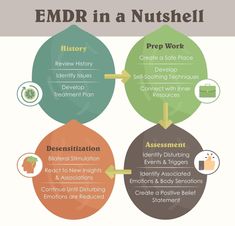 Feminist Therapy, Therapeutic Modalities, Therapy Modalities, Gestalt Therapy, Eye Movement, Emdr Therapy, Mental Health Crisis