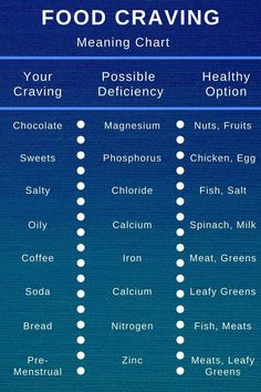 Cravings Chart, Food Craving Chart, Craving Meanings, Salt Craving, Craving Coffee, Blood Sugar Chart, Cholesterol Foods, Healthy Diet Tips, Nutritional Deficiencies