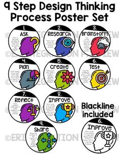 six steps to design thinking process posters