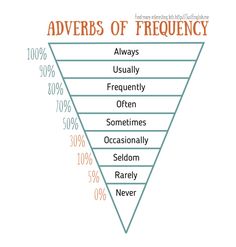 a triangle with the words adverss of frequency written in it