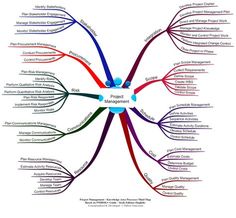 a mind map with many different types of things to see in the brain and what they are