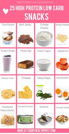 Protein Low Carb Snacks, Low Carb Snacks List, High Protein Low Carb Snacks, Snacks To Eat, Low Carb High Protein, Snacks List, Protein Food, Low Carb Snack