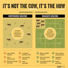 the diagram shows how cows can be used to grow their own crops and feed them