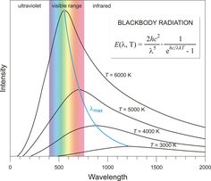 a diagram showing the energy levels for different types of radiations, including black - body radiation and wave length