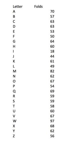 a table with numbers and symbols for each letter in the upper left hand corner, which is