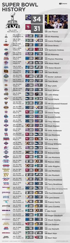 the super bowl schedule is shown in this graphic style, with all teams and numbers on it