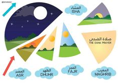 an image of different types of clouds and the names of them in english or arabic