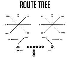 the route tree is shown with arrows pointing in different directions and points to each other