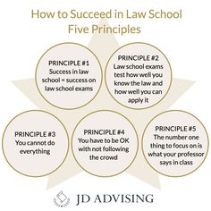 four circles with the words how to successful law school five principals