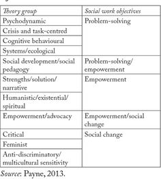 the table shows different types of social work