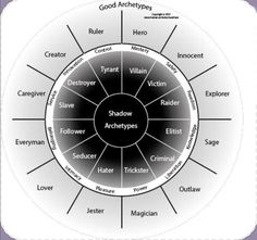 an image of the wheel of fortune with all its mains and major areas labeled