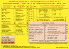 waterlow scale - Google Search Pressure Ulcer, Skin Types, Nutrition, Skin