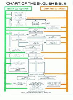 the chart of the english bible, with green and orange lines in each section on it