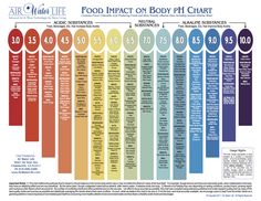 Dr. Sebi Natural Healer Ph Food Chart, Ph Chart, Alkaline Foods List, Alkaline Foods Chart, Gerd Diet, Acid And Alkaline, Reflux Diet, Low Carb Diets, Acidic Foods