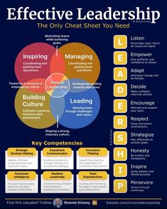 a poster with the words effective leaders and key competements in each one's work