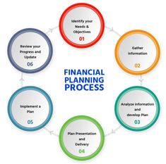 a circular diagram with the words financial planning process