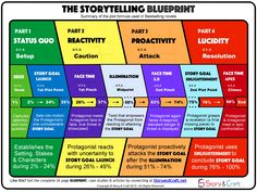 the storytelling blueprint is shown in this graphic, which shows how many people are