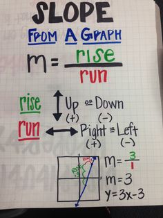 a piece of paper with writing on it that says slope from a graph m = rise run