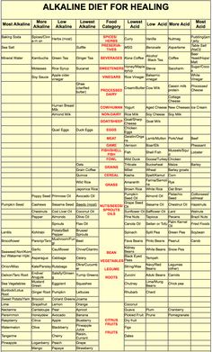 one of the absolute best alkaline vs. acidic food charts I've seen Alkaline Vs Acidic Food Chart, Dr Sebi Inflammation, Alkaline Phosphatase High Warning Signs, Anti Acidic Foods, Alkaline Protein Sources, Best Alkaline Foods, Non Acidic Food Recipes, Anti Acid Food, Alkaline Diet Meals