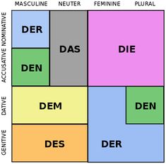 a diagram with different colors and the words den der, des, neuterr, feminine