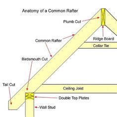 an image of roofing materials labeled in english and french words, including the common rafter design