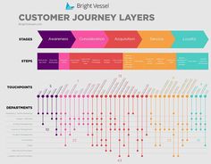 a colorful info board with different types of customer journey layers and arrows on the side