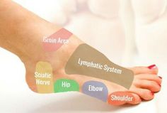 Reflexology Pressure Points, Reflexology Points, Reflexology Foot Chart, Foot Reflexology Massage, Licensed Massage Therapist, Getting A Massage