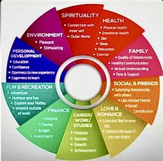 Life Wheel Worksheet, Wheel Of Life Template, Life Balance Wheel, Group Therapy Activities, Psychology Notes, Mental Health Therapy, Healthy Communication, Studying Life, Emotional Awareness