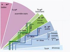 a diagram showing the different stages of house and flat roofing