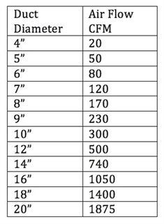 the measurements for different types of airflowers and their corresponding numbers are shown in this table