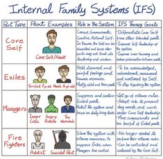 Family Systems Therapy, Internal Family Systems, One Pager, Family Systems